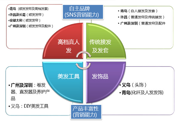 2015年跨境電商假發行業發展趨勢報告——以美發飾品銷售為分析核心